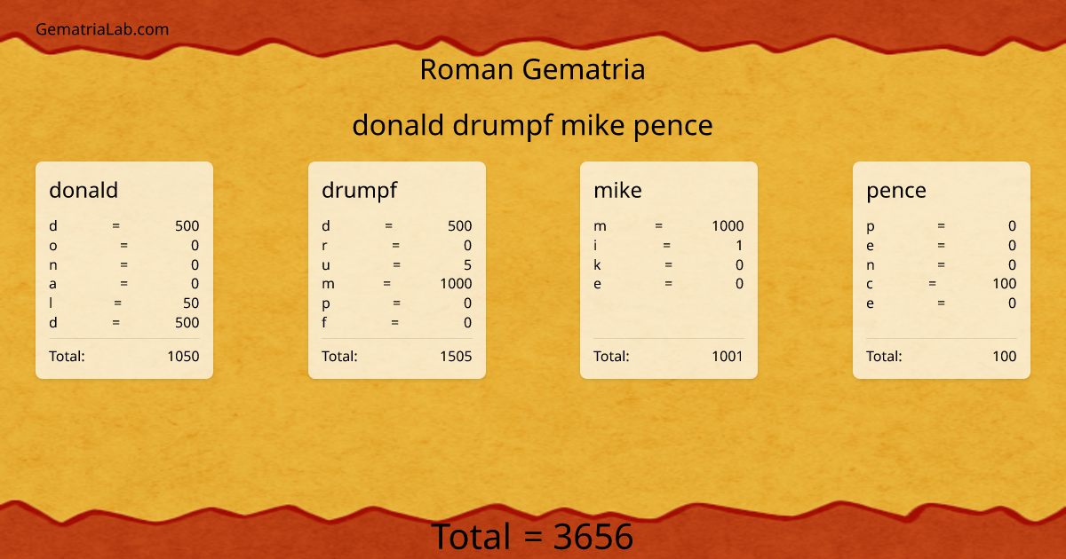 donald drumpf mike pence in roman Gematria